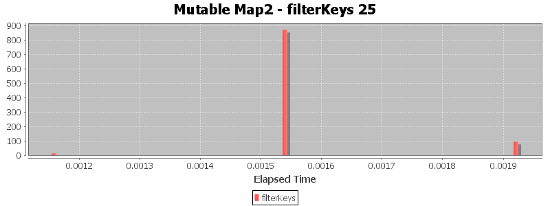 Mutable Map2 - filterKeys 25